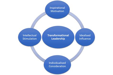 轉換型領導口訣|轉型領導理論（Tranformational Leadership Theory）